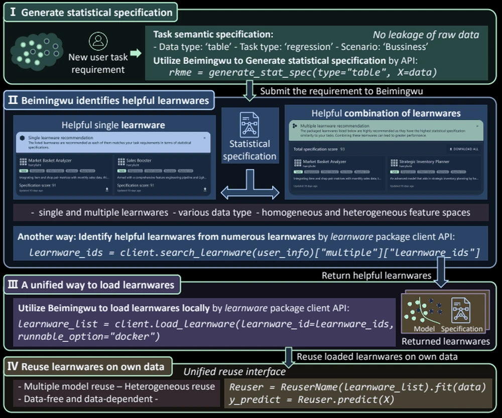 Beimingwu paper Figure 1: generate a specification, identify helpful learnwares, load them locally, and reuse them.