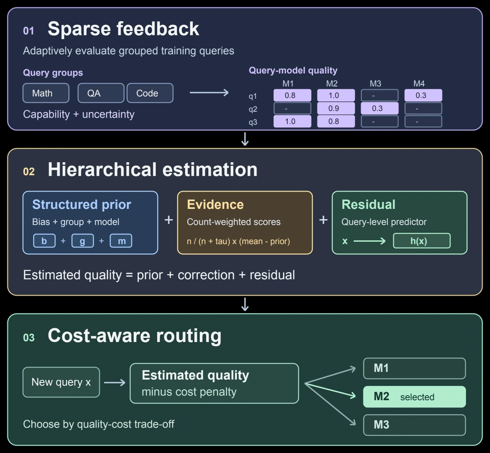 SaveRouter overview: adaptive query-group sampling, sparse quality feedback, prior plus evidence correction and query residual, and cost-aware model selection.